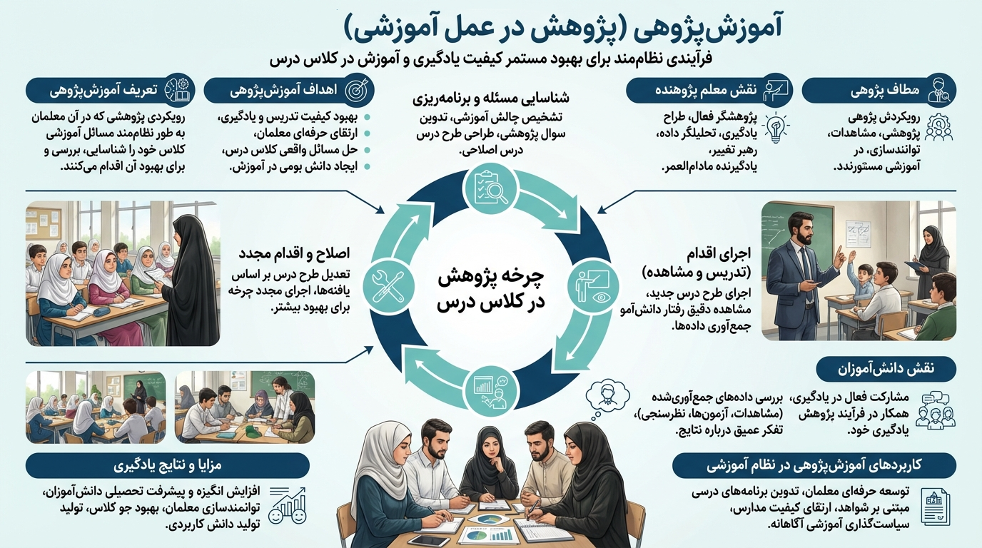 اینفوگرافی آموزش پژوهی
